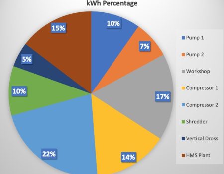 kWh Percentage 2